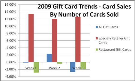gift-card-trends-number-gift-cards-sold