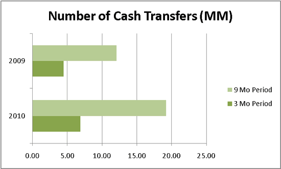 Number of GreenDot Cash Transfers