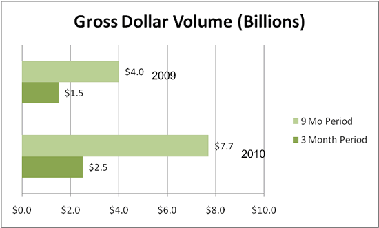 greendot-gross-dollar-volume-prepaid