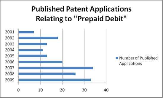 Prepaid Debit Card Patent Applications