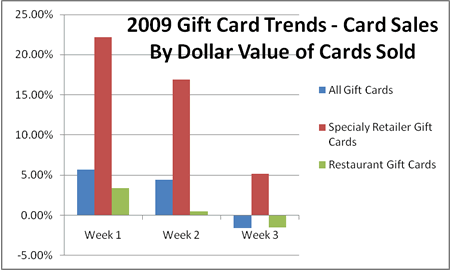 visa gift card number. gift-card-trends-dollar-value-