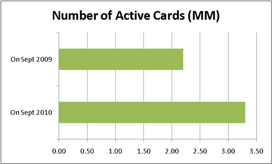 Number of Active GreenDot Cards Sept 2010