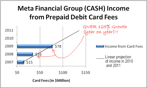 meta-financial-prepaid-growth